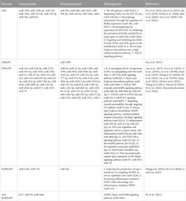 Epigenetic modifications in chronic rhinosinusitis with and without nasal polyps